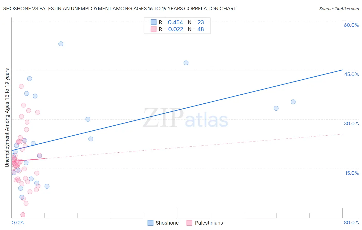 Shoshone vs Palestinian Unemployment Among Ages 16 to 19 years
