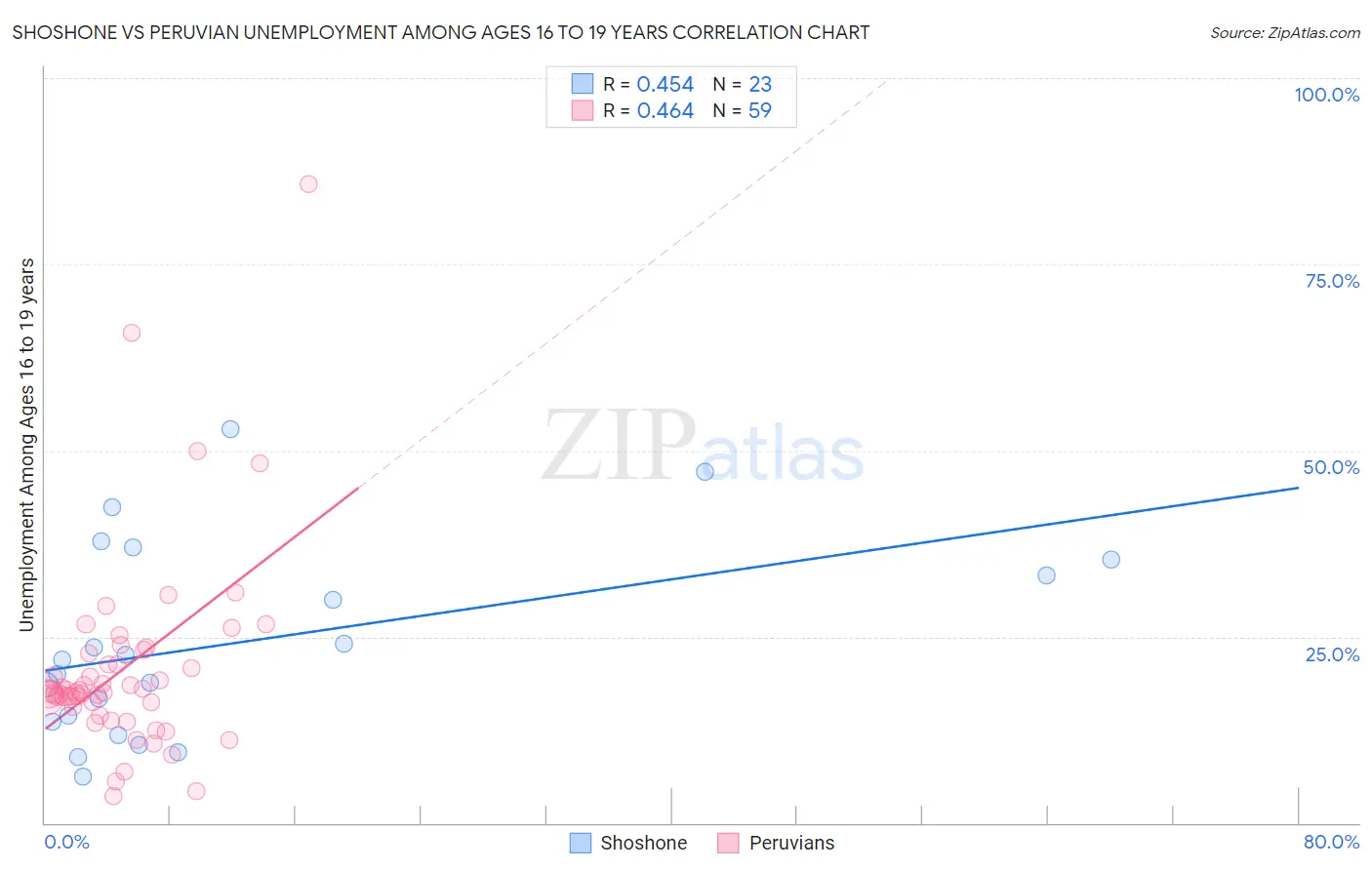 Shoshone vs Peruvian Unemployment Among Ages 16 to 19 years