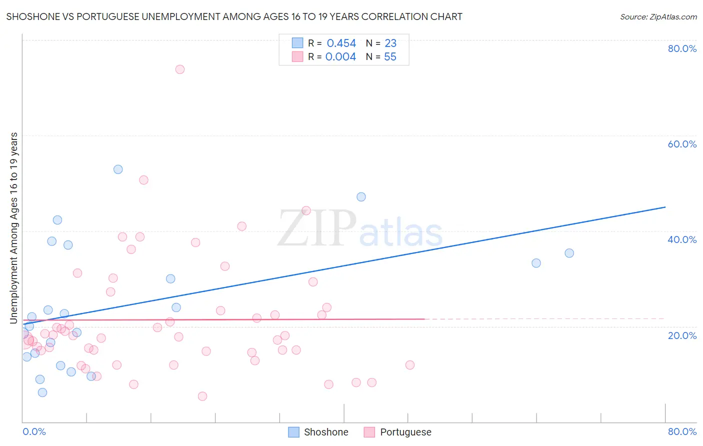 Shoshone vs Portuguese Unemployment Among Ages 16 to 19 years