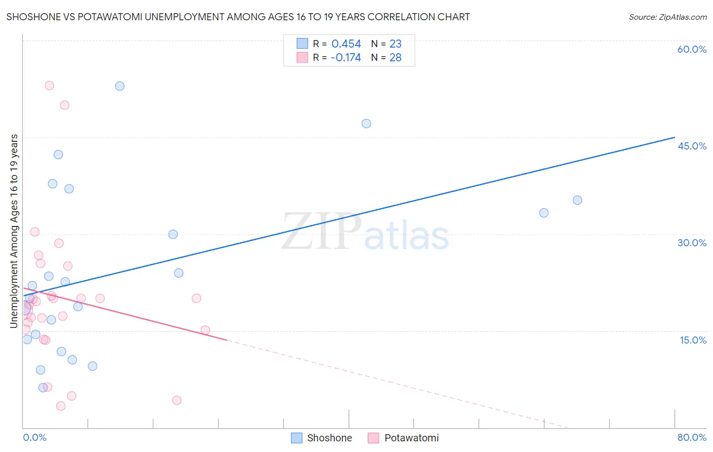 Shoshone vs Potawatomi Unemployment Among Ages 16 to 19 years