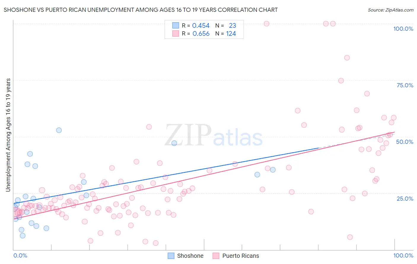 Shoshone vs Puerto Rican Unemployment Among Ages 16 to 19 years