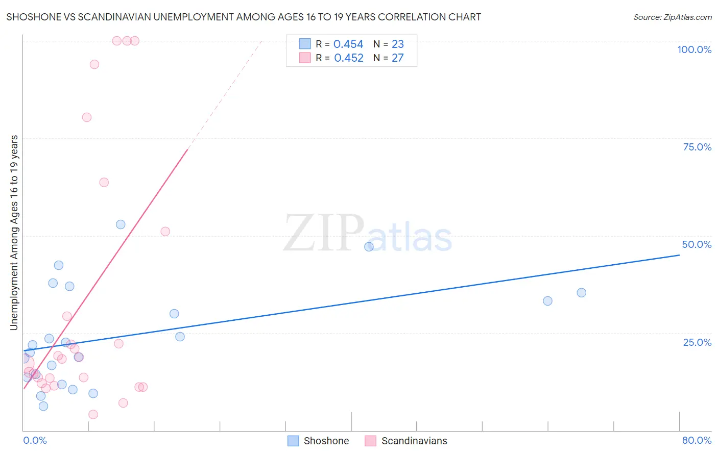 Shoshone vs Scandinavian Unemployment Among Ages 16 to 19 years