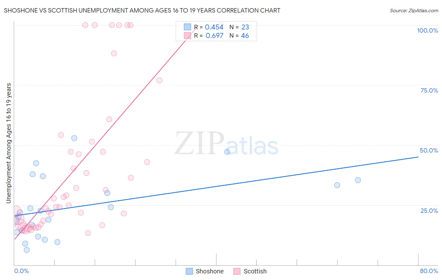 Shoshone vs Scottish Unemployment Among Ages 16 to 19 years