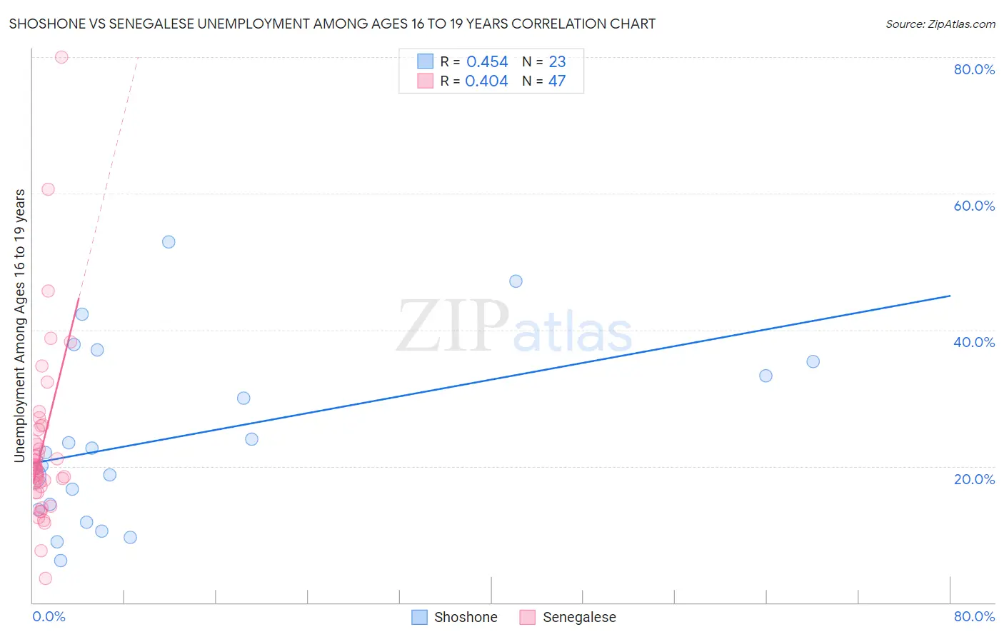 Shoshone vs Senegalese Unemployment Among Ages 16 to 19 years