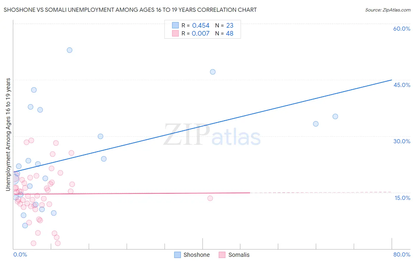 Shoshone vs Somali Unemployment Among Ages 16 to 19 years