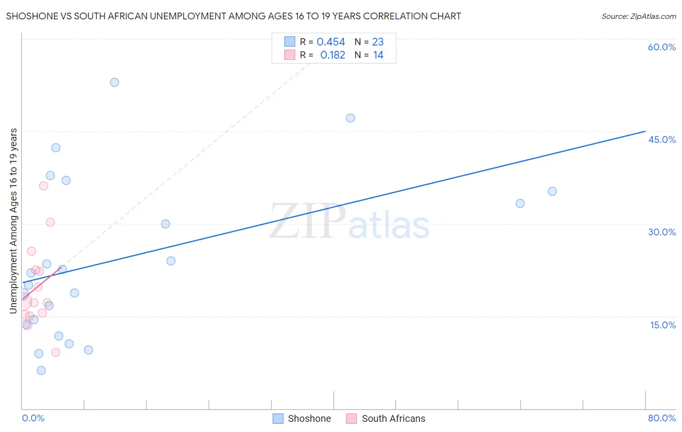 Shoshone vs South African Unemployment Among Ages 16 to 19 years