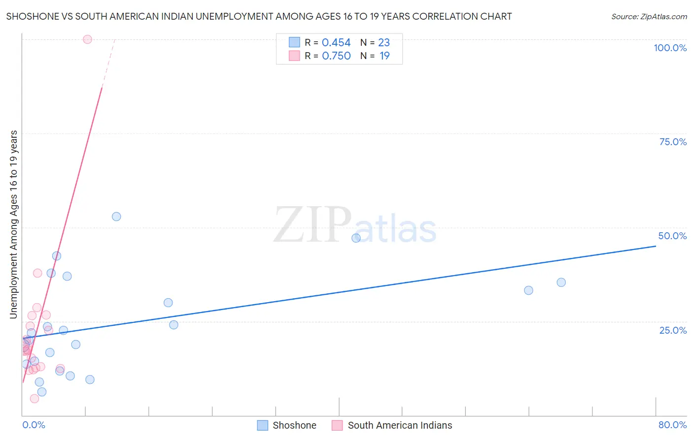 Shoshone vs South American Indian Unemployment Among Ages 16 to 19 years