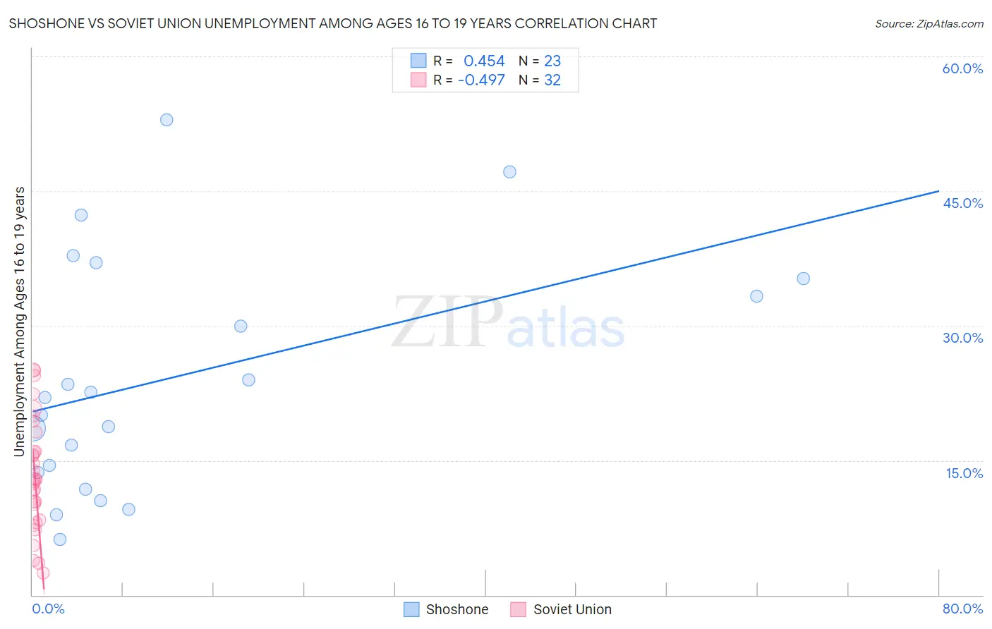 Shoshone vs Soviet Union Unemployment Among Ages 16 to 19 years