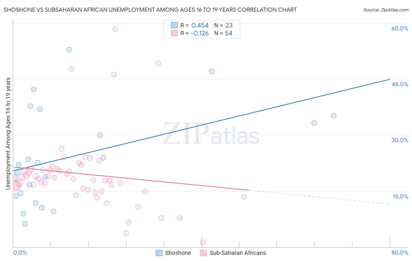 Shoshone vs Subsaharan African Unemployment Among Ages 16 to 19 years