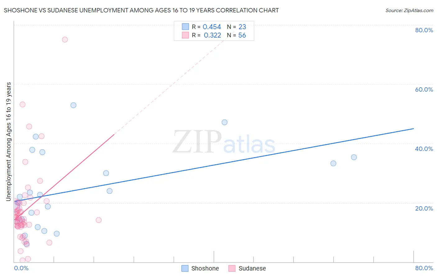 Shoshone vs Sudanese Unemployment Among Ages 16 to 19 years