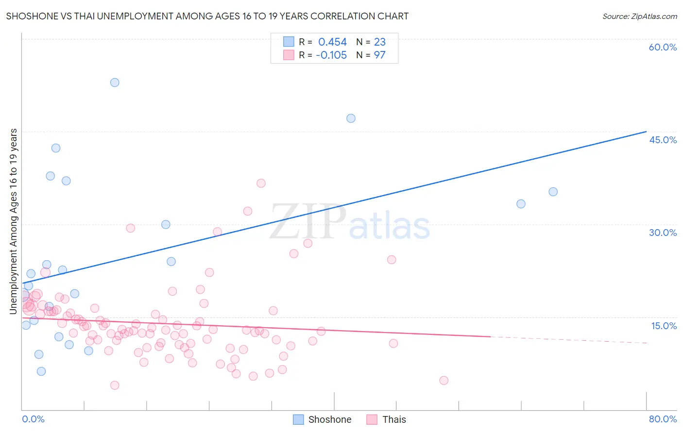 Shoshone vs Thai Unemployment Among Ages 16 to 19 years