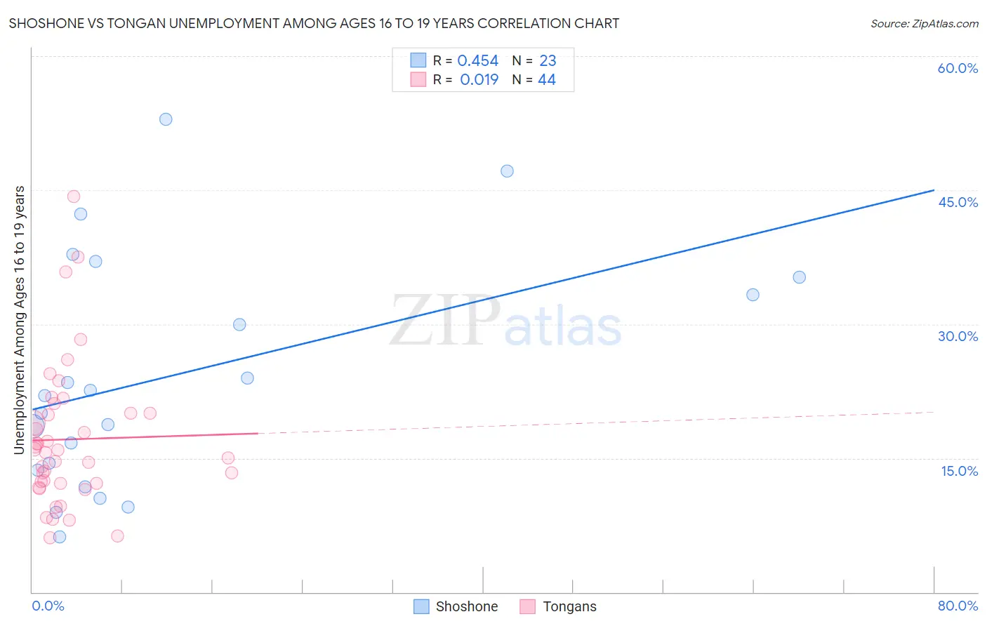 Shoshone vs Tongan Unemployment Among Ages 16 to 19 years