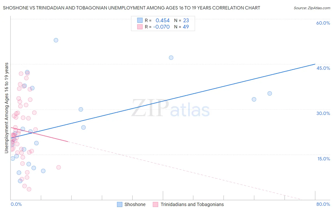 Shoshone vs Trinidadian and Tobagonian Unemployment Among Ages 16 to 19 years