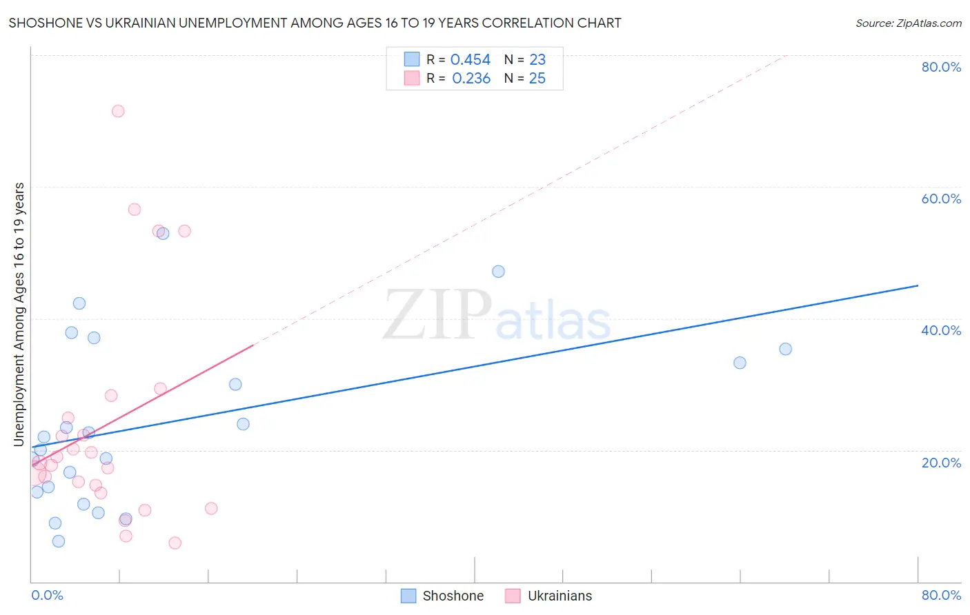 Shoshone vs Ukrainian Unemployment Among Ages 16 to 19 years