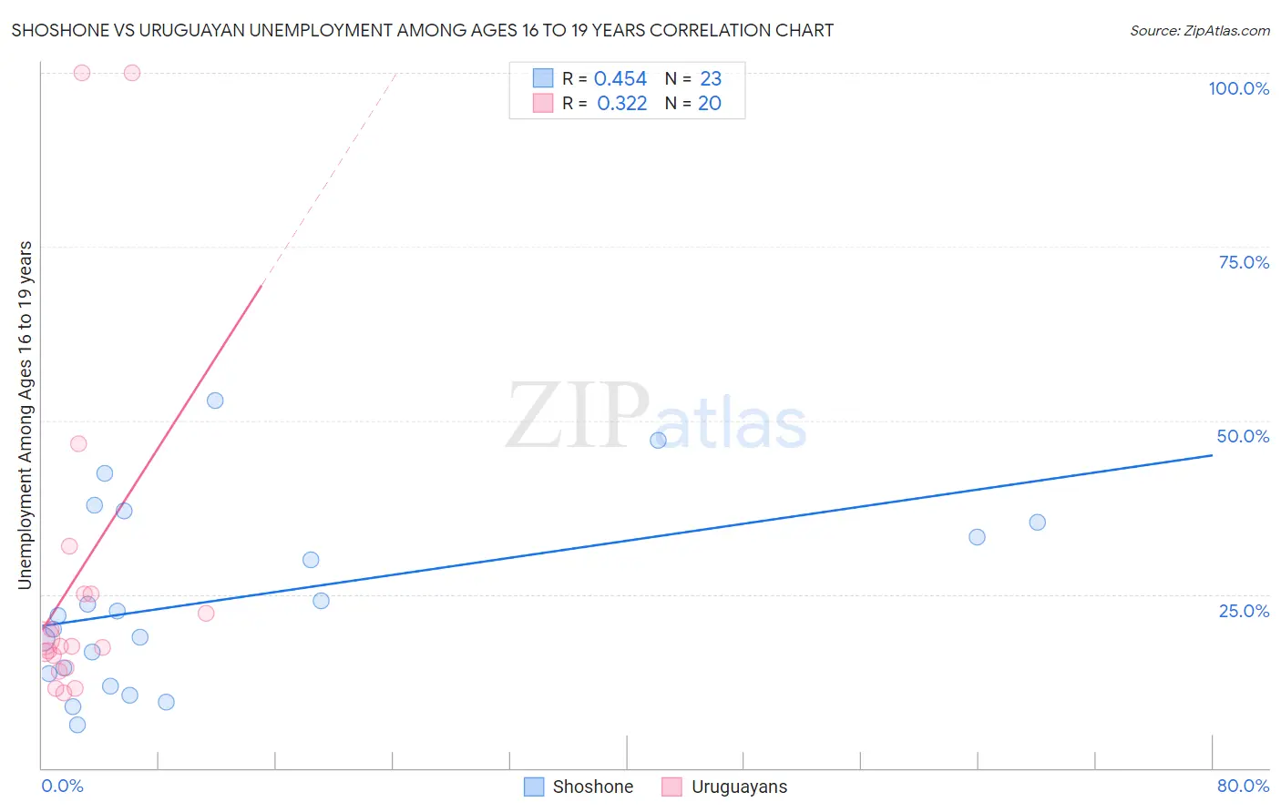 Shoshone vs Uruguayan Unemployment Among Ages 16 to 19 years