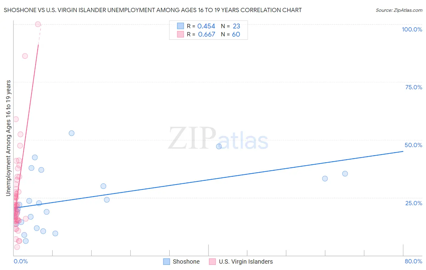 Shoshone vs U.S. Virgin Islander Unemployment Among Ages 16 to 19 years