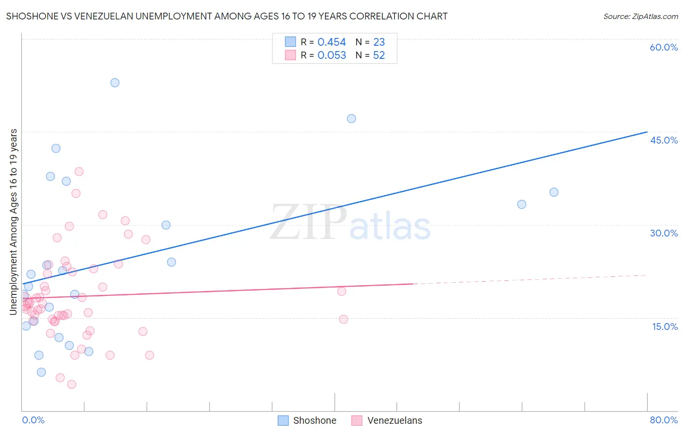 Shoshone vs Venezuelan Unemployment Among Ages 16 to 19 years