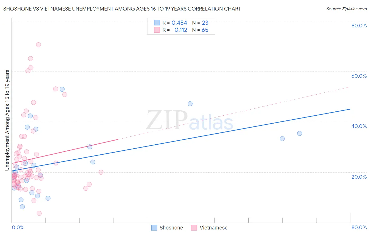 Shoshone vs Vietnamese Unemployment Among Ages 16 to 19 years