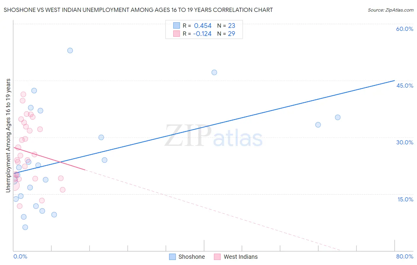 Shoshone vs West Indian Unemployment Among Ages 16 to 19 years