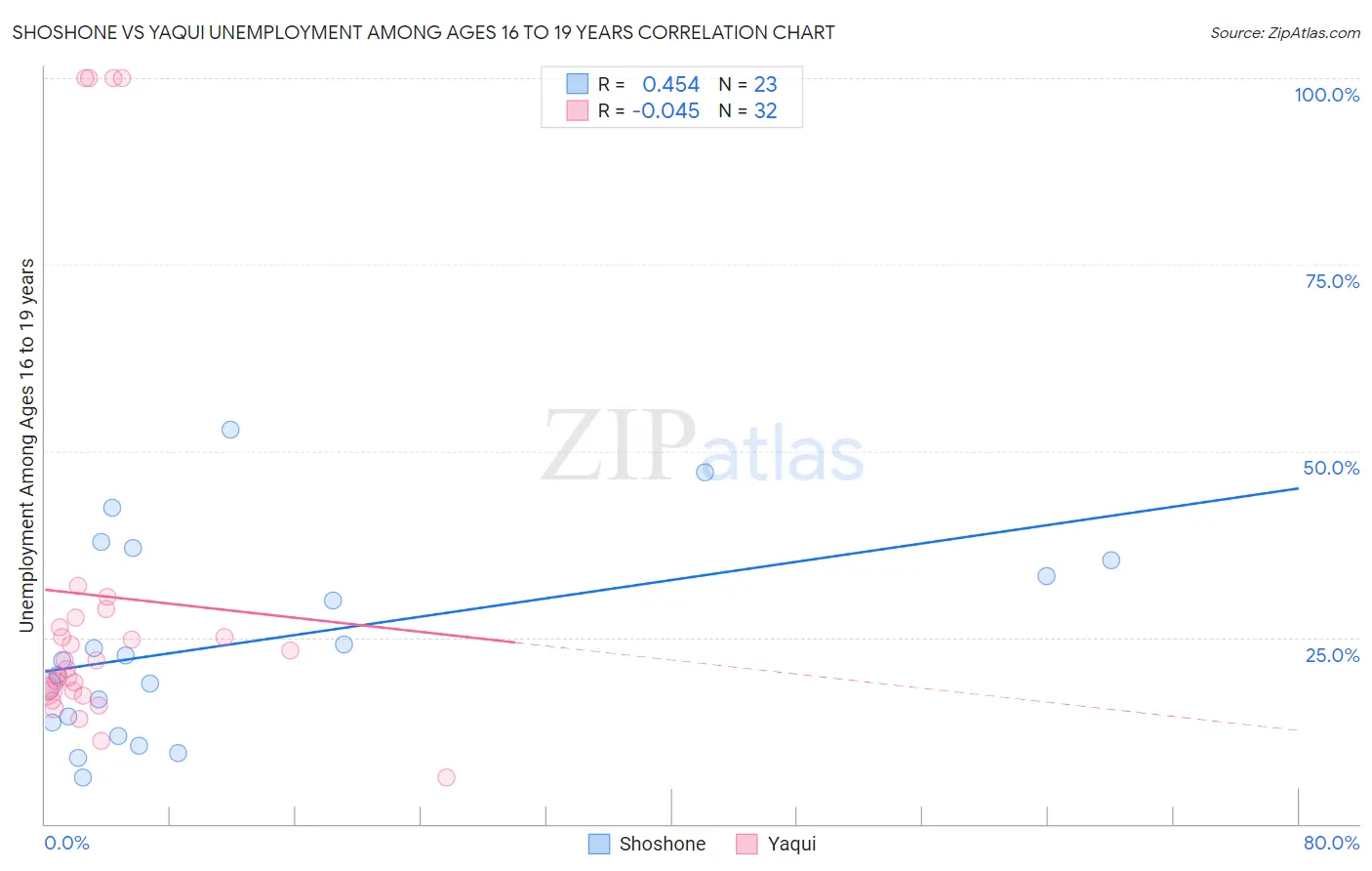 Shoshone vs Yaqui Unemployment Among Ages 16 to 19 years