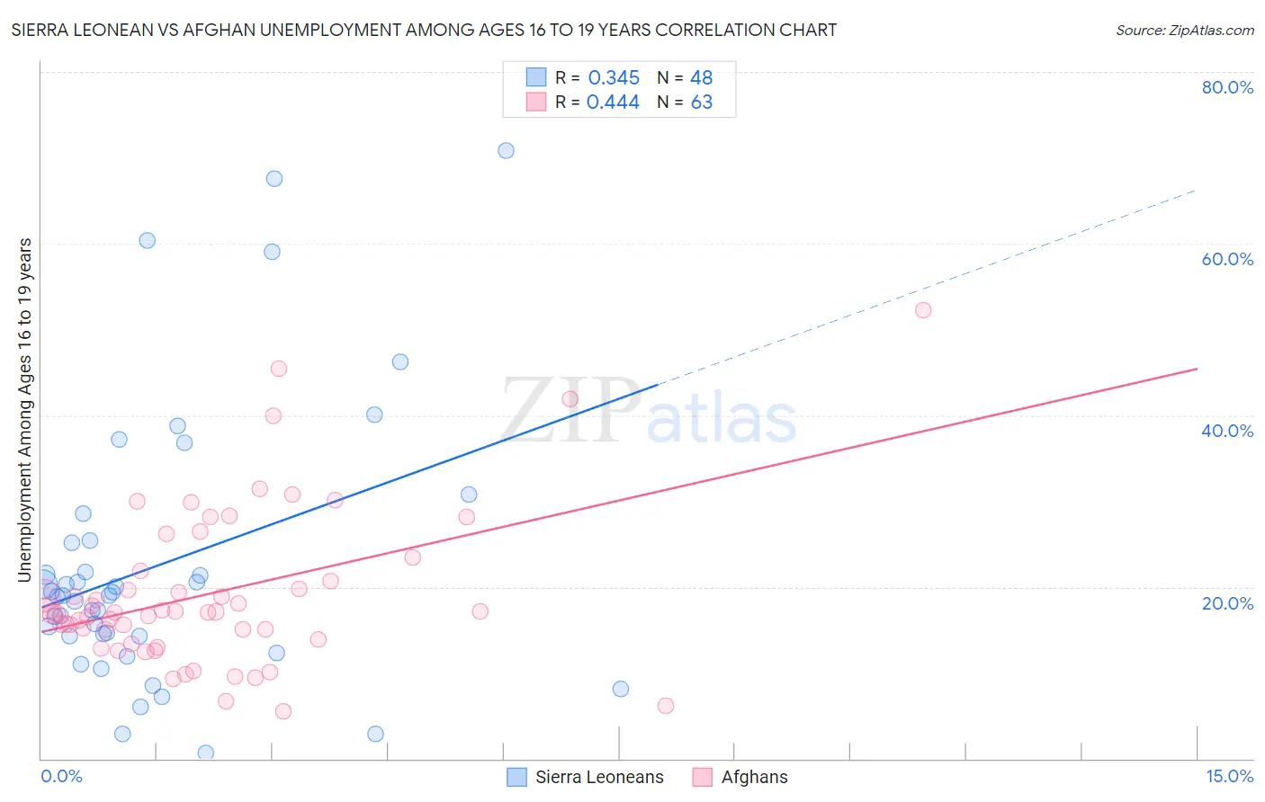 Sierra Leonean vs Afghan Unemployment Among Ages 16 to 19 years