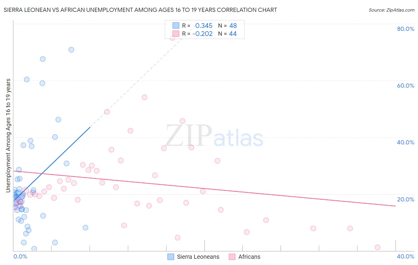 Sierra Leonean vs African Unemployment Among Ages 16 to 19 years