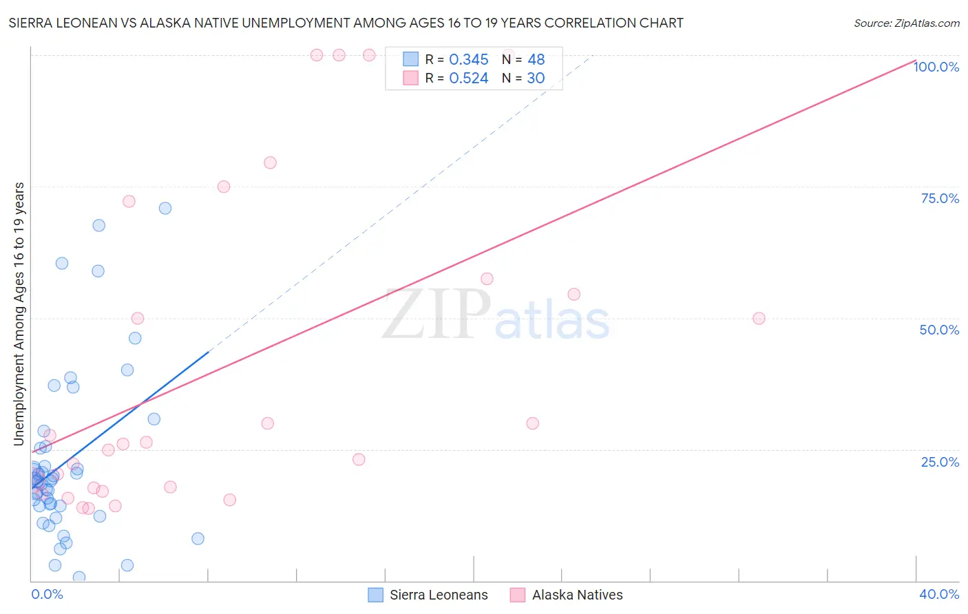 Sierra Leonean vs Alaska Native Unemployment Among Ages 16 to 19 years