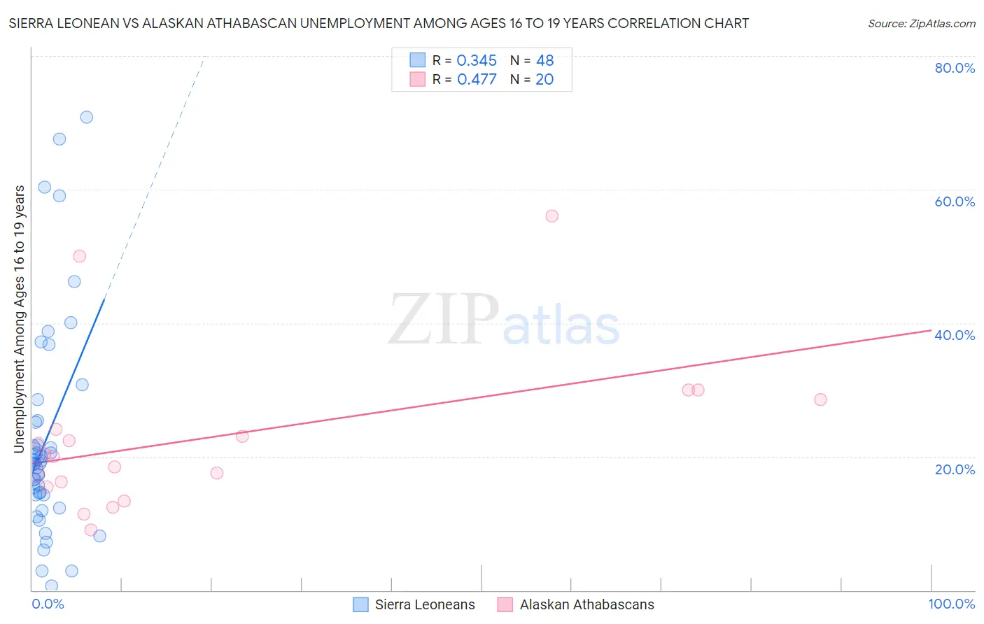 Sierra Leonean vs Alaskan Athabascan Unemployment Among Ages 16 to 19 years