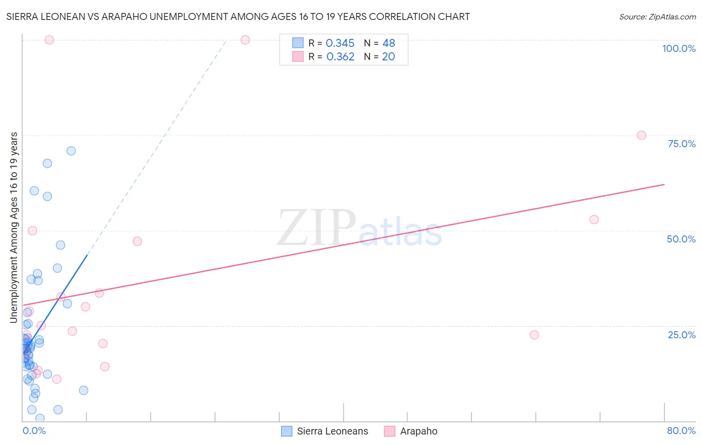 Sierra Leonean vs Arapaho Unemployment Among Ages 16 to 19 years