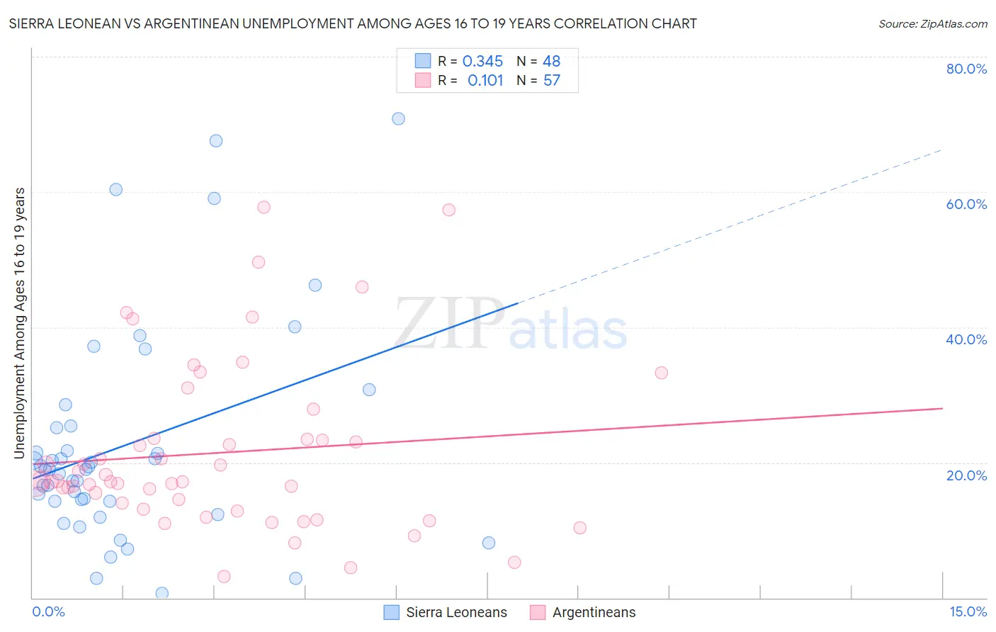 Sierra Leonean vs Argentinean Unemployment Among Ages 16 to 19 years