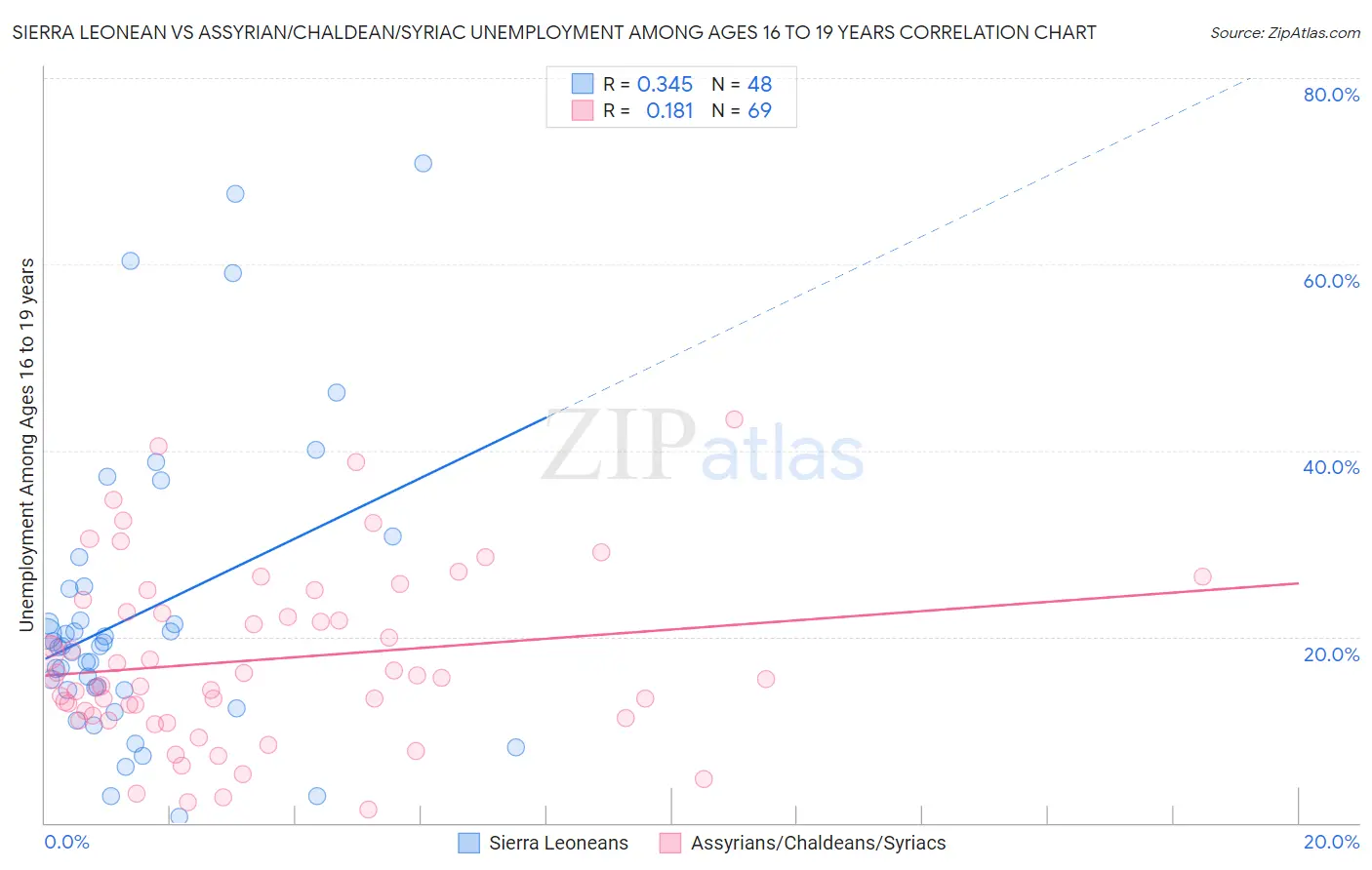 Sierra Leonean vs Assyrian/Chaldean/Syriac Unemployment Among Ages 16 to 19 years