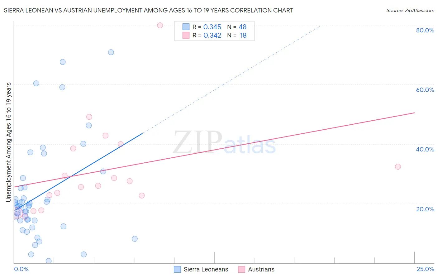 Sierra Leonean vs Austrian Unemployment Among Ages 16 to 19 years