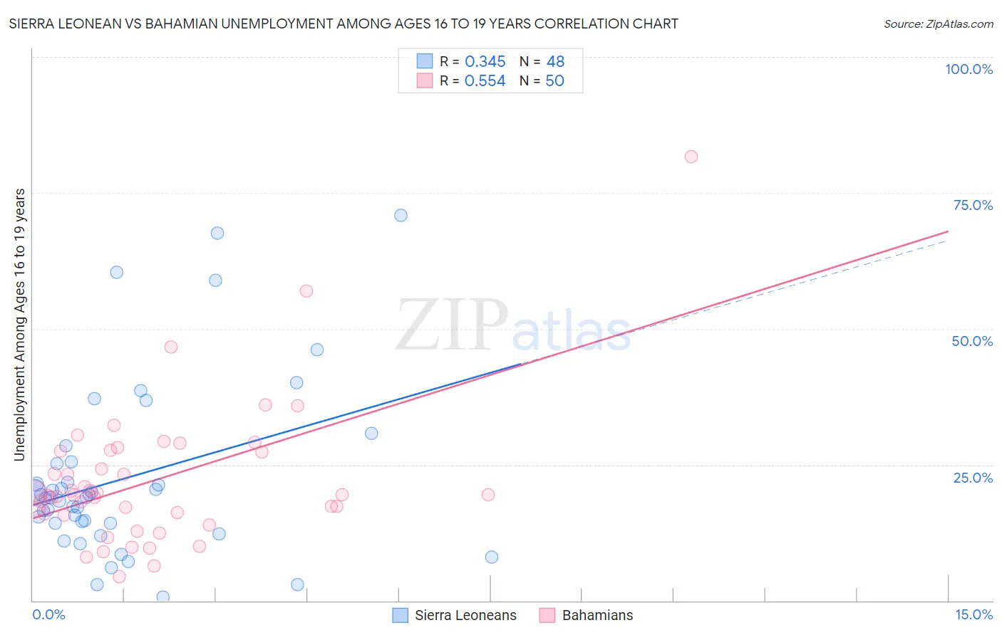 Sierra Leonean vs Bahamian Unemployment Among Ages 16 to 19 years