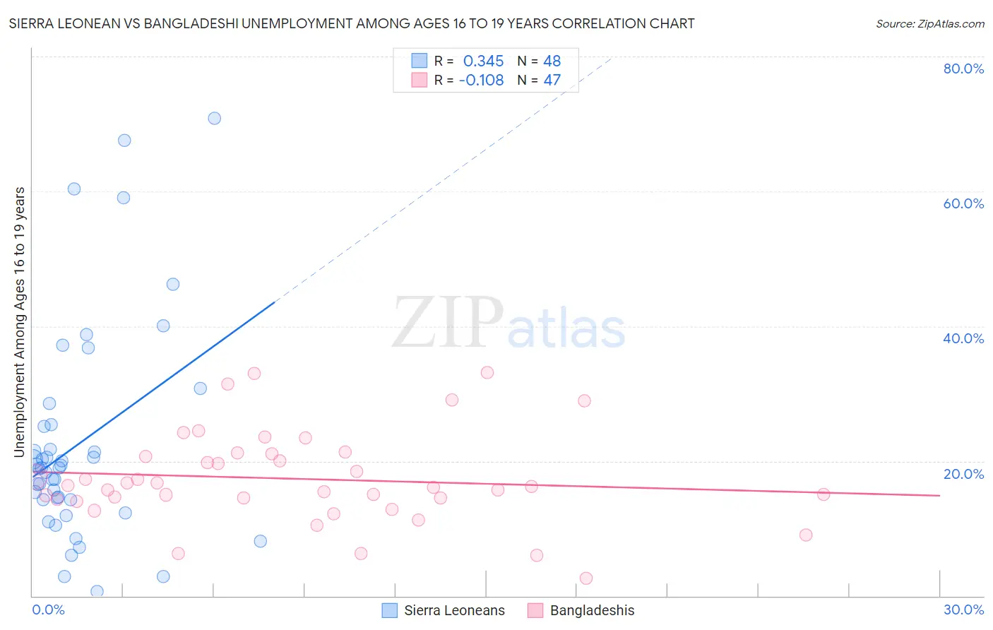 Sierra Leonean vs Bangladeshi Unemployment Among Ages 16 to 19 years