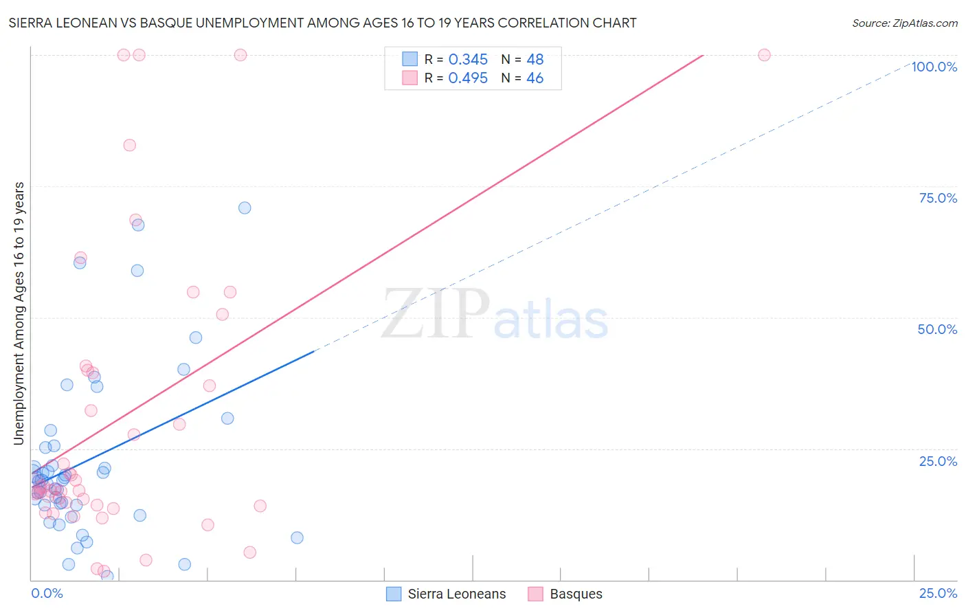 Sierra Leonean vs Basque Unemployment Among Ages 16 to 19 years