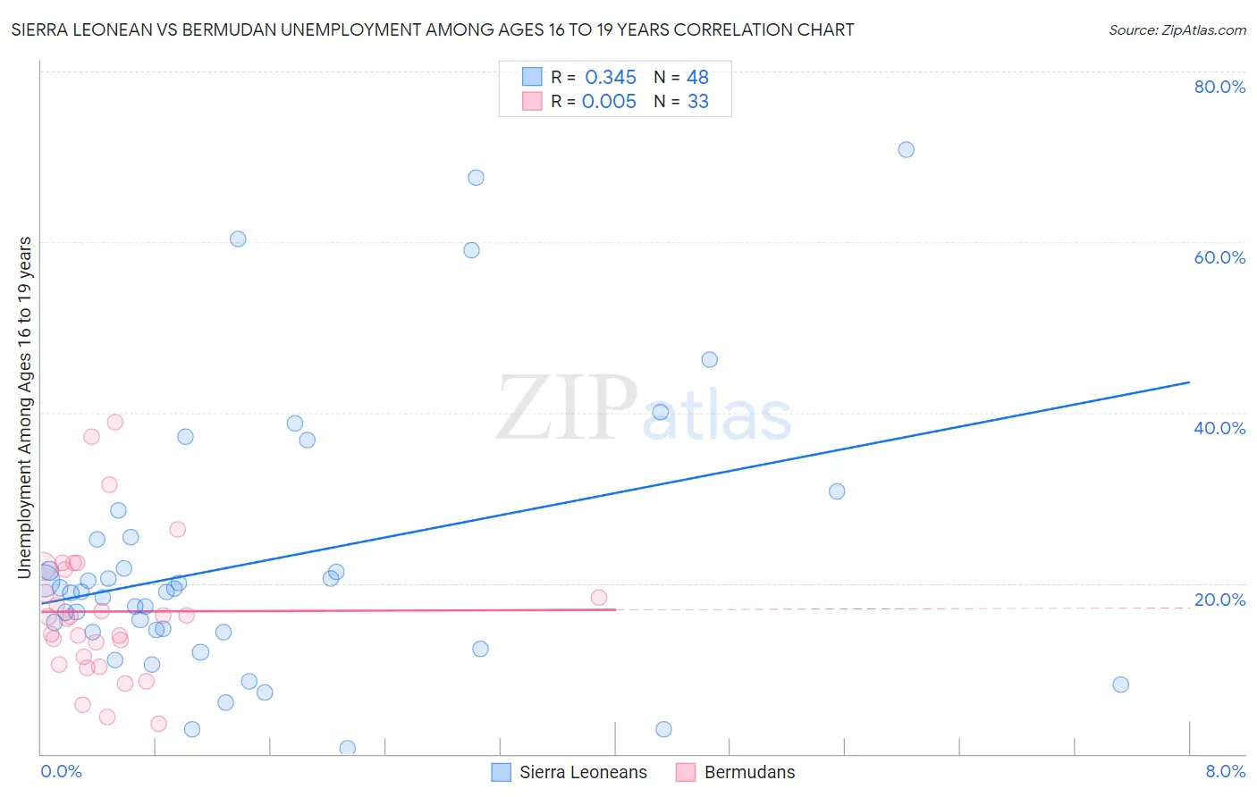 Sierra Leonean vs Bermudan Unemployment Among Ages 16 to 19 years