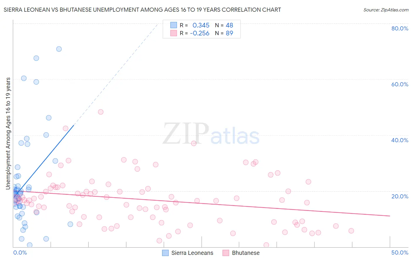 Sierra Leonean vs Bhutanese Unemployment Among Ages 16 to 19 years