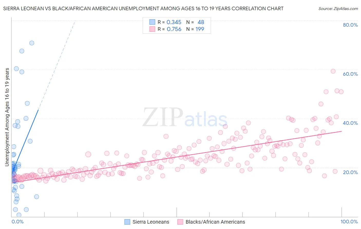 Sierra Leonean vs Black/African American Unemployment Among Ages 16 to 19 years