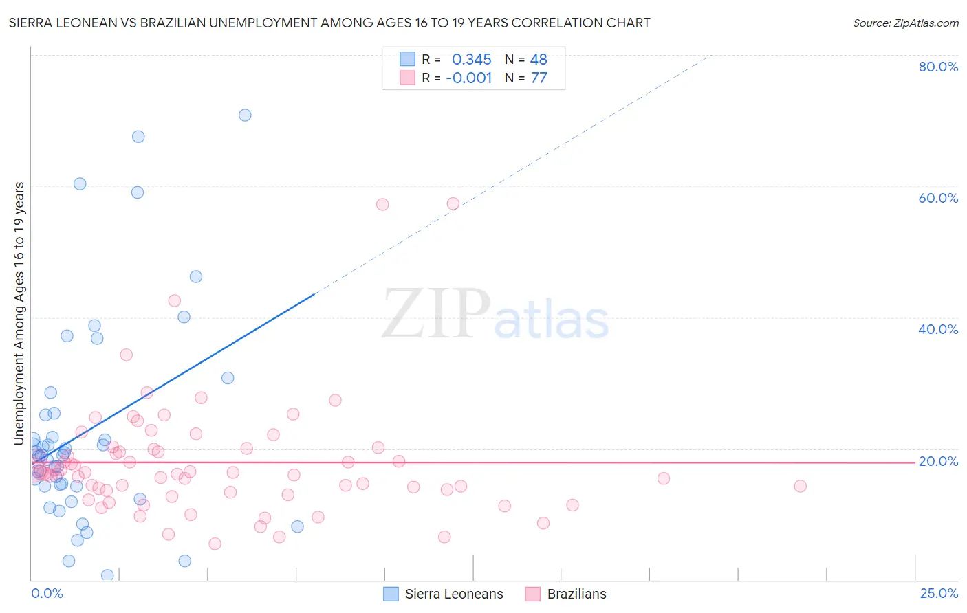 Sierra Leonean vs Brazilian Unemployment Among Ages 16 to 19 years