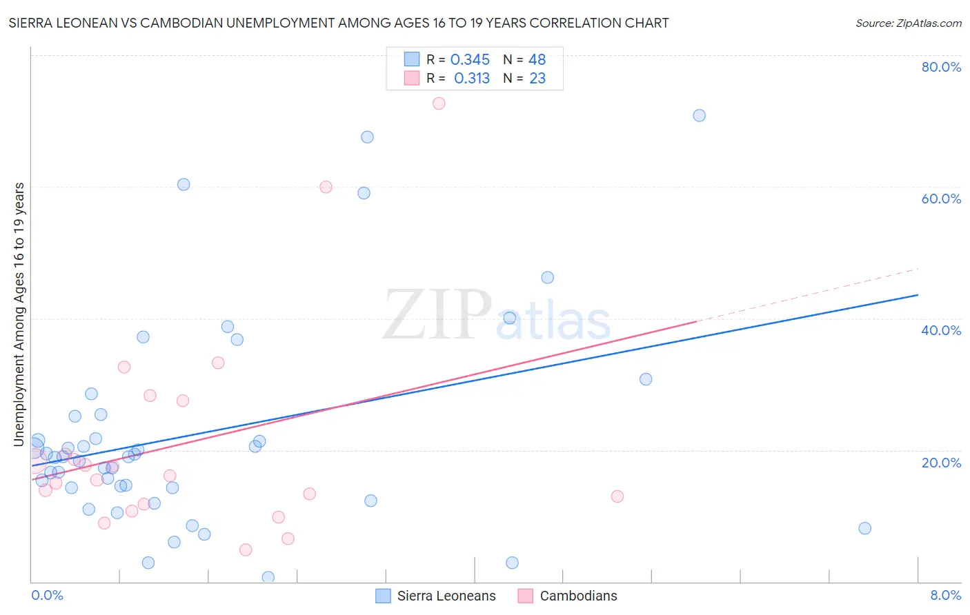 Sierra Leonean vs Cambodian Unemployment Among Ages 16 to 19 years
