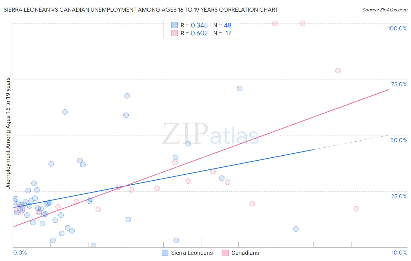 Sierra Leonean vs Canadian Unemployment Among Ages 16 to 19 years