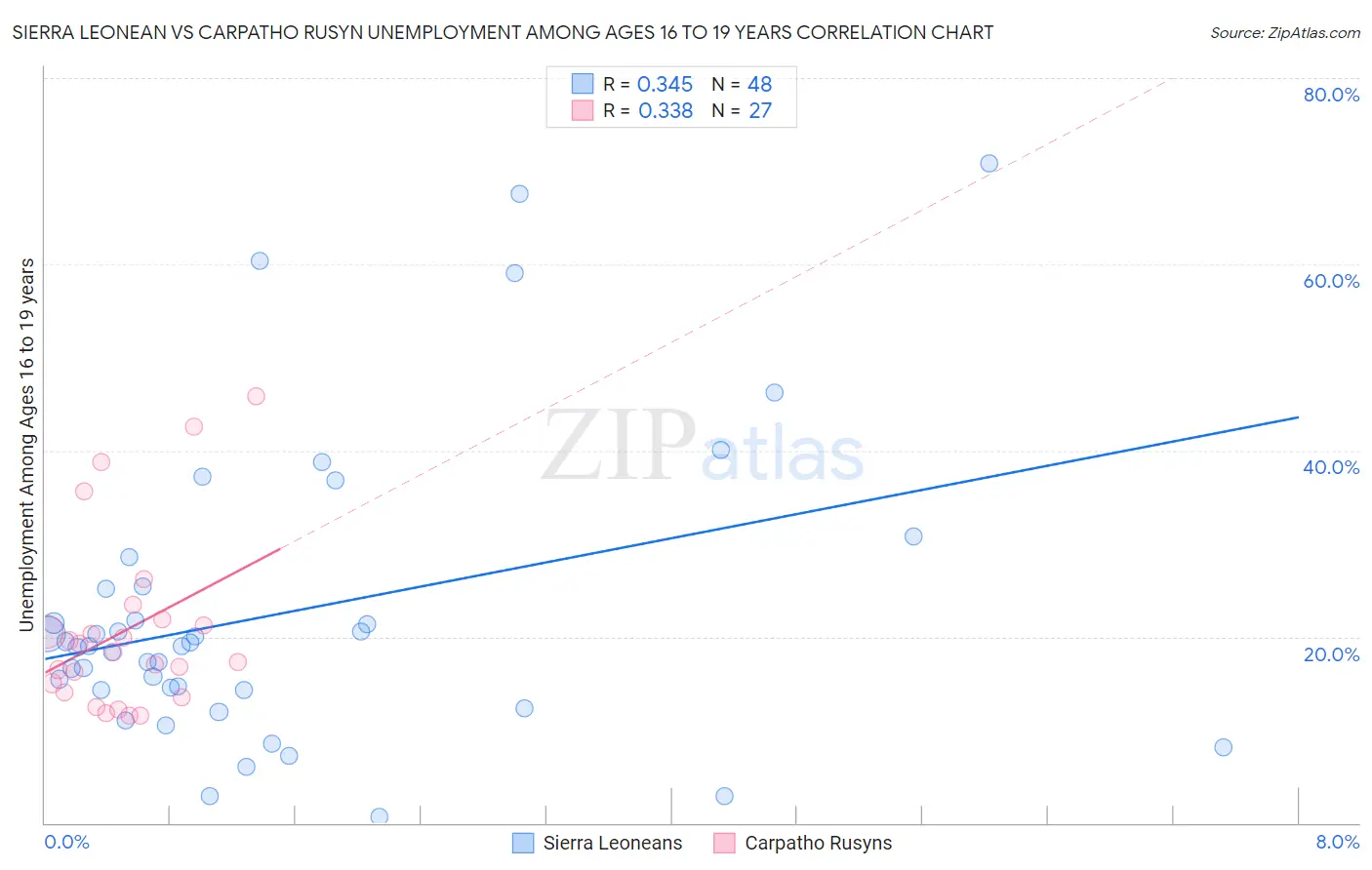 Sierra Leonean vs Carpatho Rusyn Unemployment Among Ages 16 to 19 years
