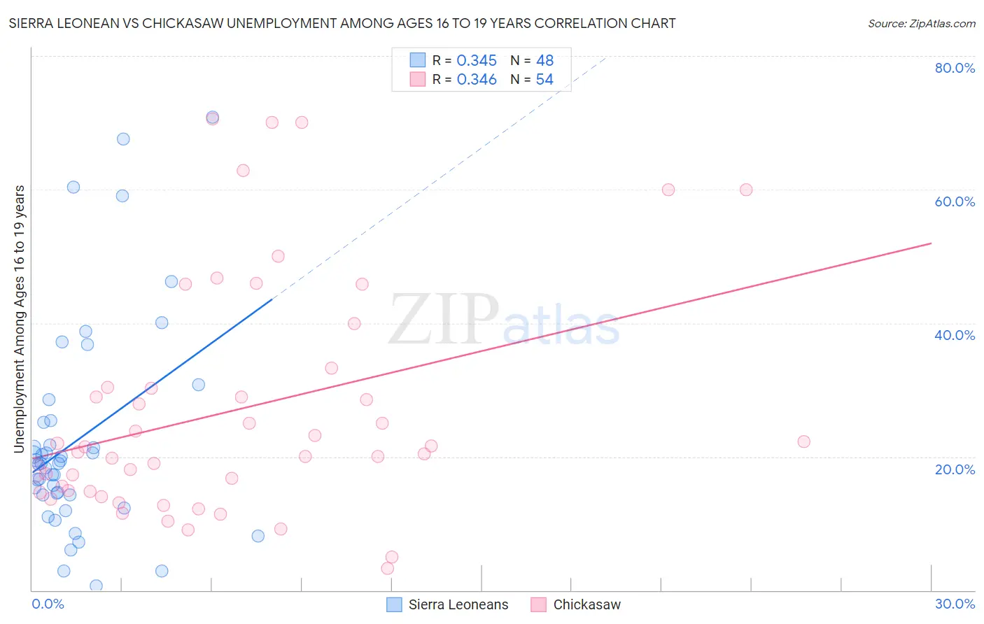 Sierra Leonean vs Chickasaw Unemployment Among Ages 16 to 19 years