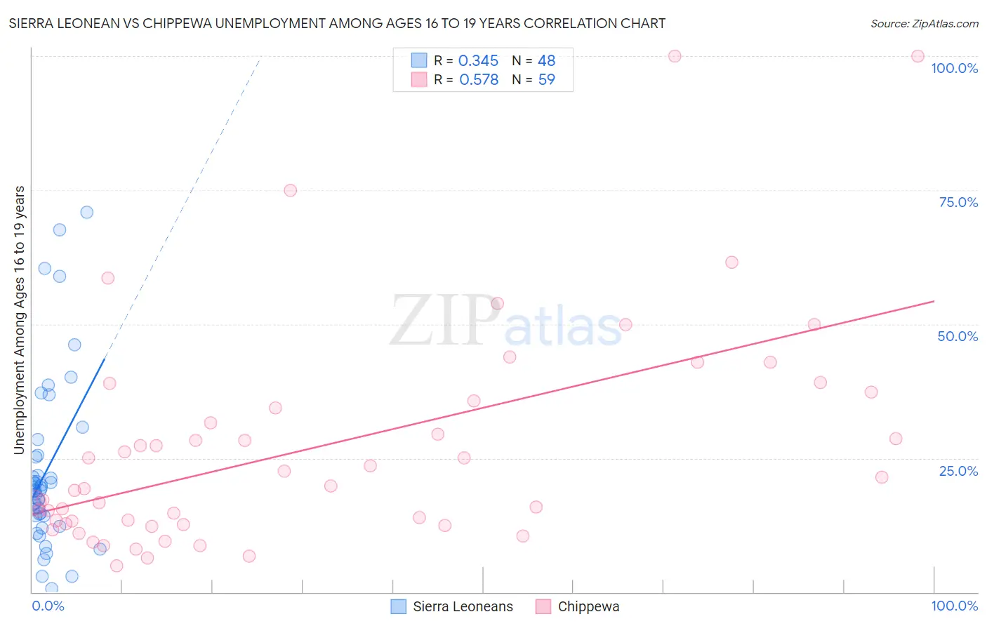 Sierra Leonean vs Chippewa Unemployment Among Ages 16 to 19 years