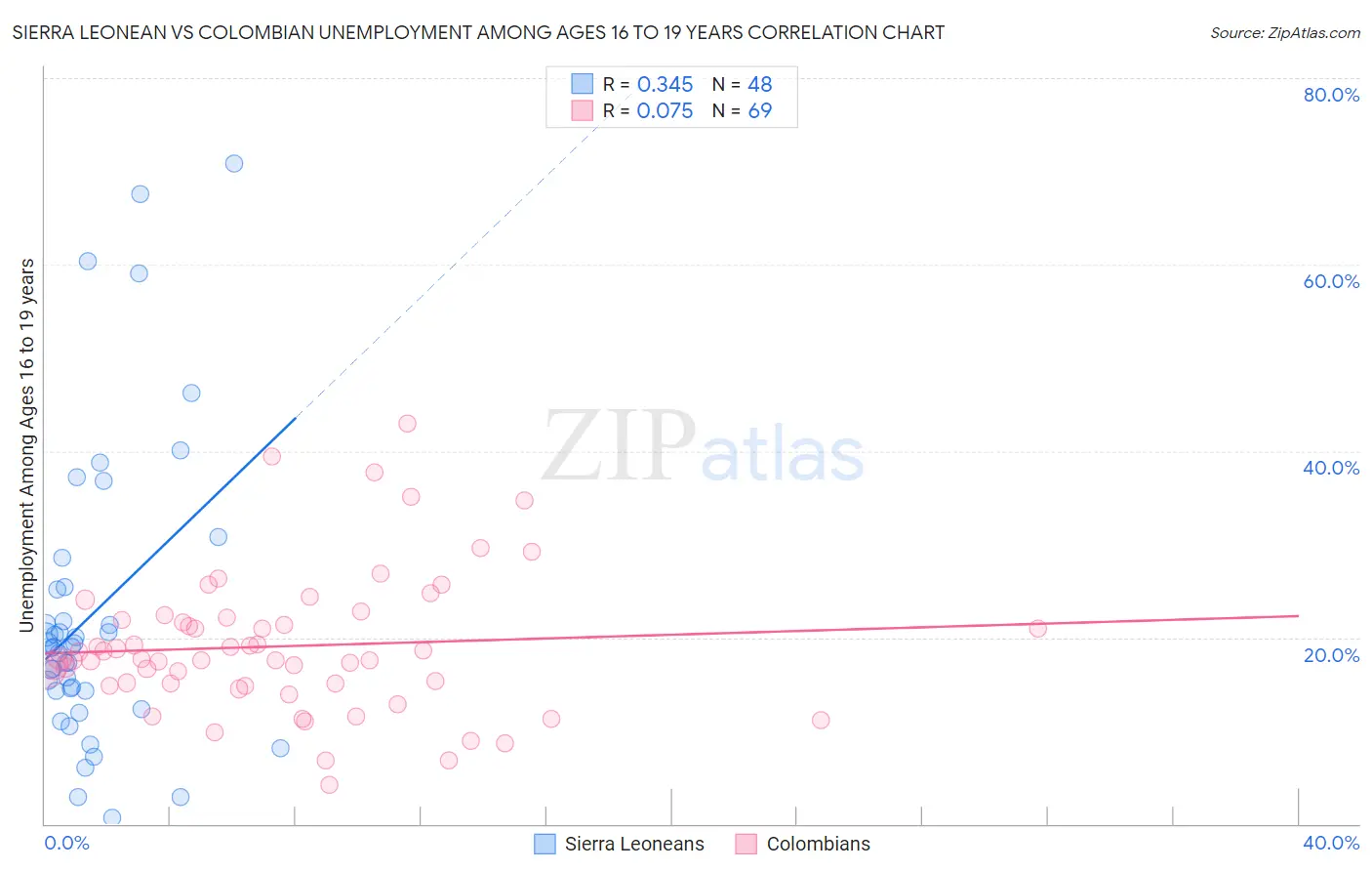 Sierra Leonean vs Colombian Unemployment Among Ages 16 to 19 years