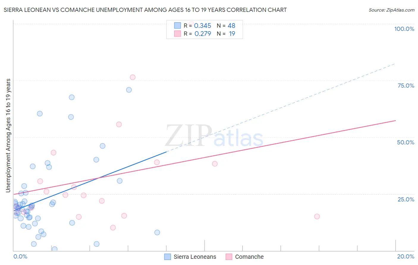 Sierra Leonean vs Comanche Unemployment Among Ages 16 to 19 years