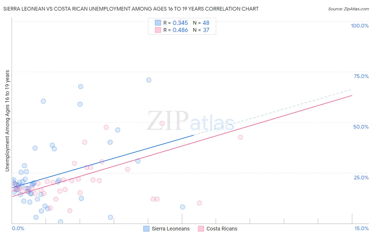 Sierra Leonean vs Costa Rican Unemployment Among Ages 16 to 19 years