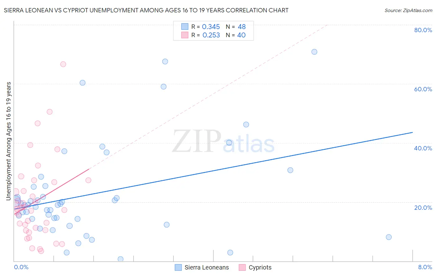 Sierra Leonean vs Cypriot Unemployment Among Ages 16 to 19 years