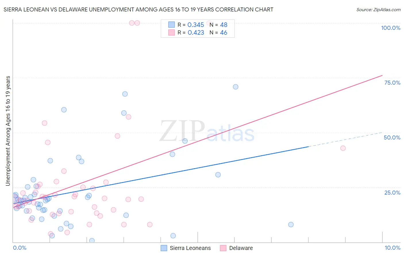 Sierra Leonean vs Delaware Unemployment Among Ages 16 to 19 years