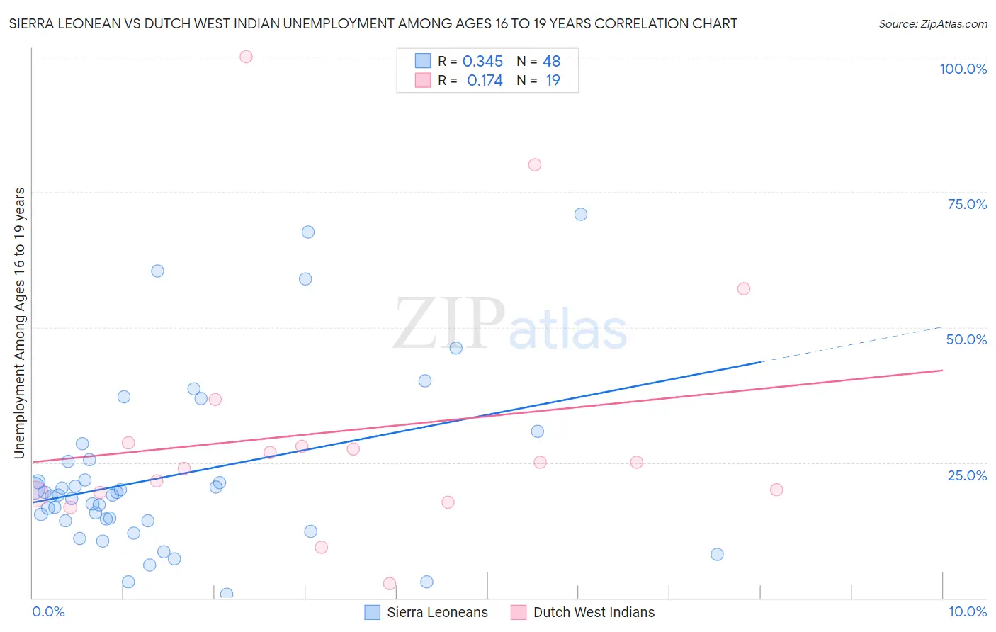 Sierra Leonean vs Dutch West Indian Unemployment Among Ages 16 to 19 years